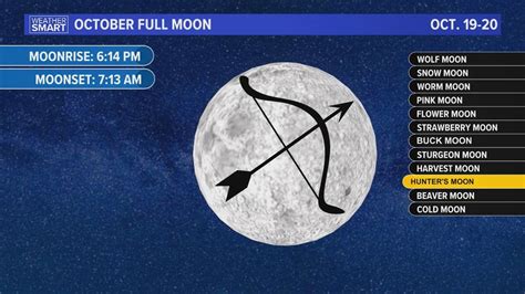 Look up! Here's what celestial events are happening this month | fox43.com