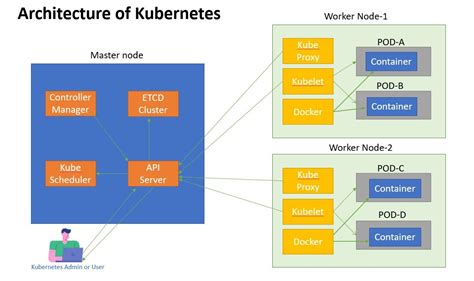 What is Kubernetes? and Architecture of Kubernetes - UrClouds