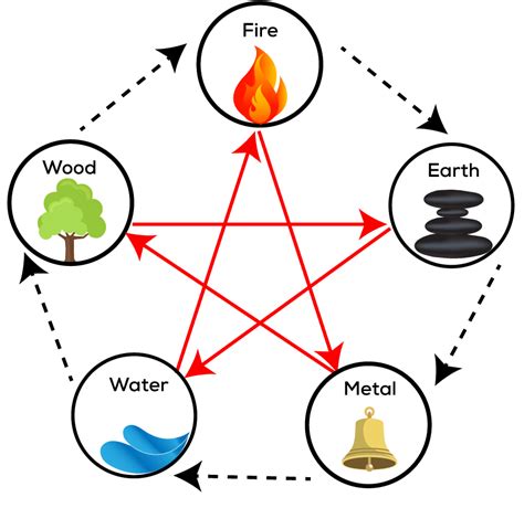 Basics of the Five Elements - Take the Quiz to Learn Your Element