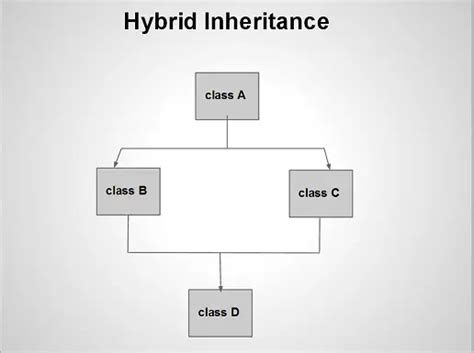 Multiple And Hybrid Inheritance: PHP OOP