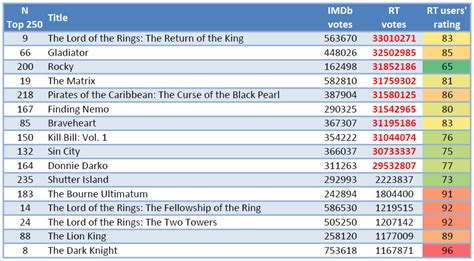 You Deserve This: IMDb Top 250 vs. Rotten Tomatoes