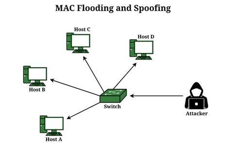 How to Prevent MAC Flooding? - GeeksforGeeks