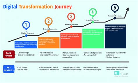 Digital Transformation a path to innovation? | Digital Skills and Jobs ...