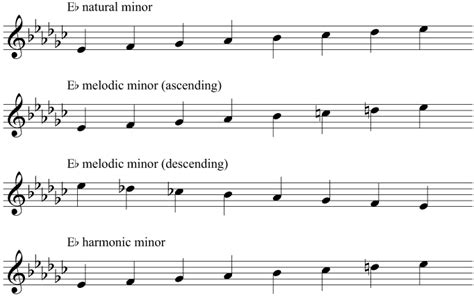 On what scale degree is b flat minor in the key of b flat - gogojmk