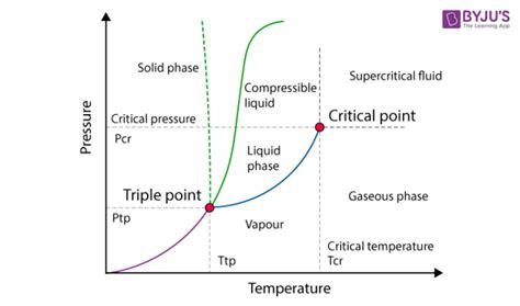 Critical Point Phase Change Diagram Critical Point @ Chemist