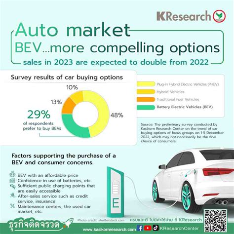 BEV market...more compelling options, sales in 2023 are expected to ...