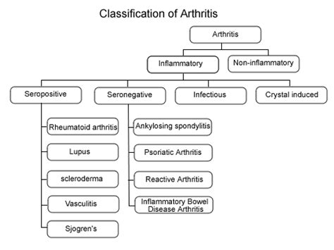 Doctors Gates: Classification of inflammatory arthritis