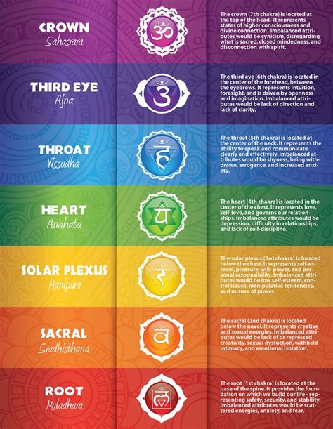 Seven Chakras PDF Poster 18 - Etsy Canada | Chakra, Chakra chart, Seven ...