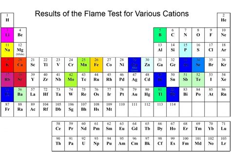 Flame test colours The flame test is used to visually determine the ...