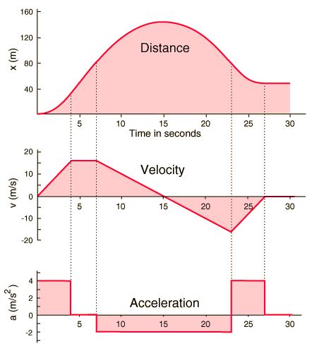 Motion Graphs | Physics concepts, Motion graphs, Physics and mathematics