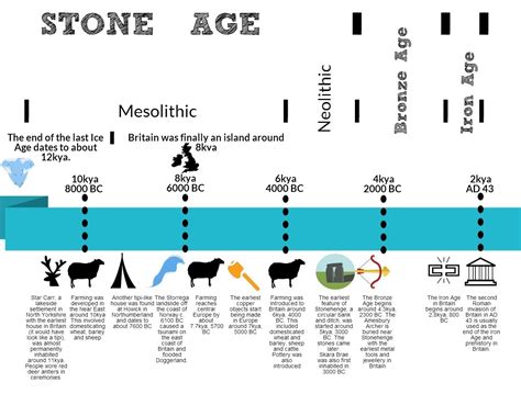 timeline | Sourcery by Schools Prehistory