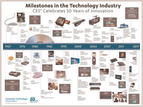 Timeline Of Technology Inventions