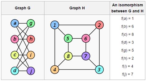 Computer scientist claims to have solved the graph isomorphism problem