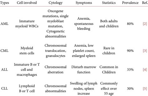 Different types of Leukemia and their attributes. | Download Table