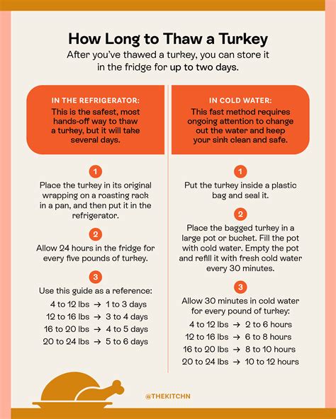 when to start thawing turkey in fridge - Donovan Mcclintock