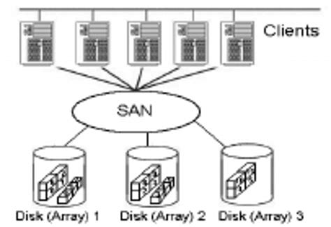 The Storage Area Network (SAN) framework | Download Scientific Diagram