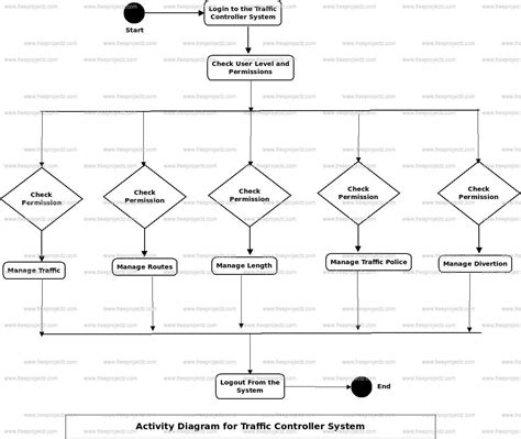 Traffic Controller System Activity UML Diagram | Academic Projects