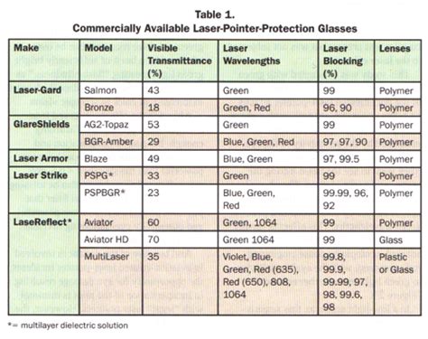 Laser Pointer Safety - Protective eyewear for pilots, from Photonics ...