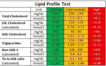 Lipid profile | Cholesterol range, Healthy cholesterol levels, What ...