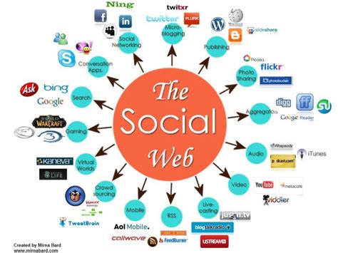 the social media mindmap – Today We Learn