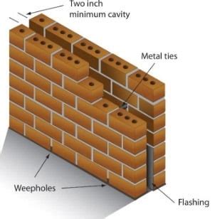 What is a Cavity Wall? Construction and Advantages of Cavity Walls ...