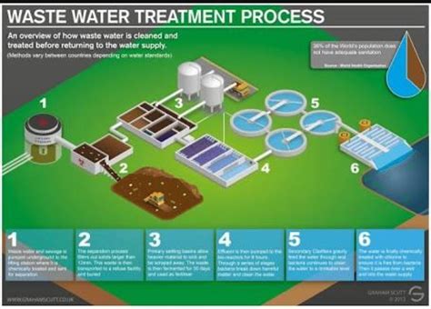 Wastewater Treatment Plant Schematic