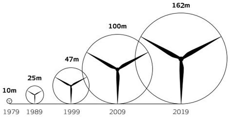 -Development of Wind Turbine blade lengths (Vestas, 2019). | Download ...