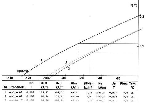 Demagnetization characteristics of elastic permanent magnets | Download ...