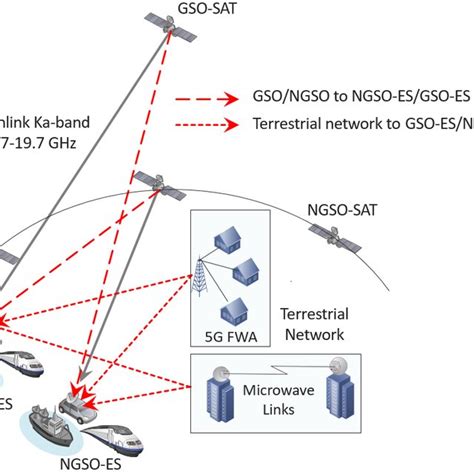 Selected use cases. (a) Downlink Ka-band. (b) Uplink Ka-band ...