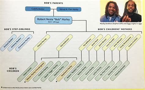 Bob Marley Had 13 Children, Check Out the Family Tree