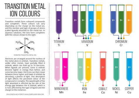 Colours of Transition Metal Ions in Aqueous Solution | Compound Interest