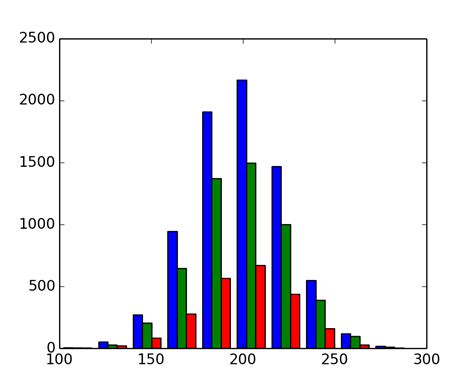 Creation Dun Histogramme Avec Matplotlib Python Images 63936 | The Best ...