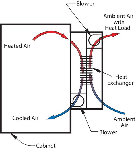 What is an Air to Air Heat Exchanger?