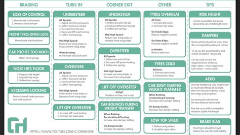 Iracing Dirt Setup Cheat Sheet