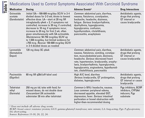 Carcinoid Syndrome Diarrhea