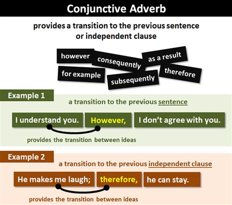 Conjunctive Adverbs