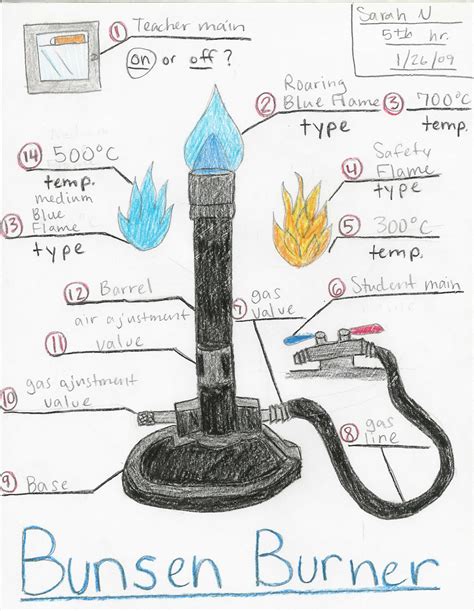 Bunsen Burner Diagram | Bunsen Burner Diagram | Mr Brovont's Science ...