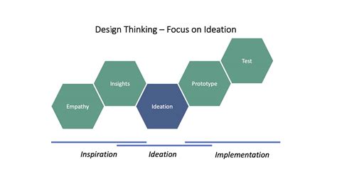 Design Innovation Process