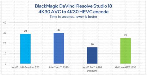 Exclusive: Intel Arc A380 GPU Official Benchmarks, Specs And Positioning