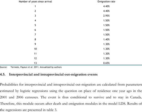 Estimated emigration rates of immigrants by years since arrival ...