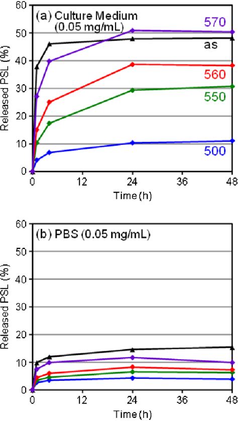 Time course of the release of PSL from PSL-SWNHs in culture medium (a ...