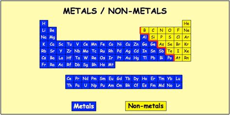 Metals-And-Non-metals – Dynamic Periodic Table of Elements and Chemistry