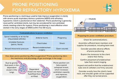 Prone Positioning for Refractory Hypoxemia | Lecturio