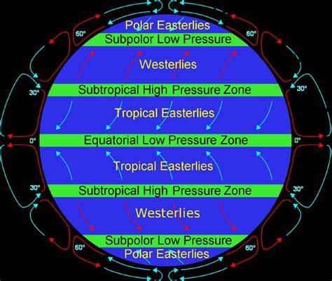 Raja Babu: Pressure Belts and Winds