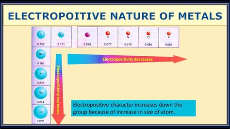 Which is the most electro positive element?