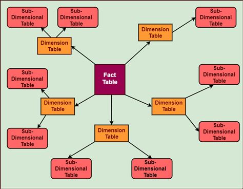 Star Schema vs Snowflake Schema - javatpoint