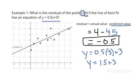 Residual Formula