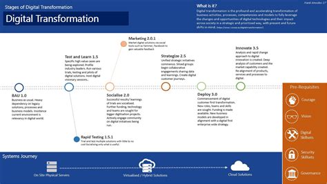 STAGES of DIGITAL TRANSFORMATION