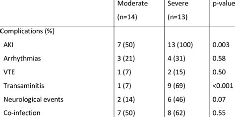 Clinical course by COVID-19 severity | Download Scientific Diagram