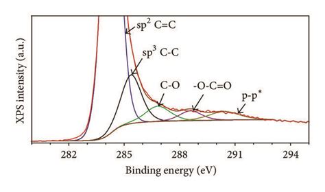 XPS deconvolution of MWCNTs and amorphous carbon films. | Download ...